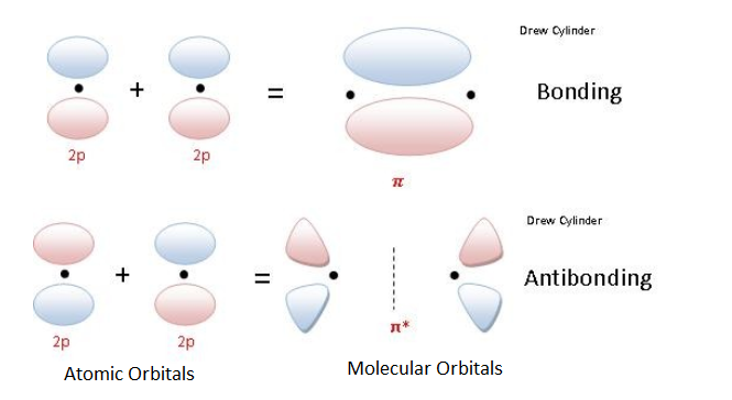 /attachments/1a0590d8-f145-11e9-8682-bc764e2038f2/Molecular Orbitals for p atomic orbitals making pi.png